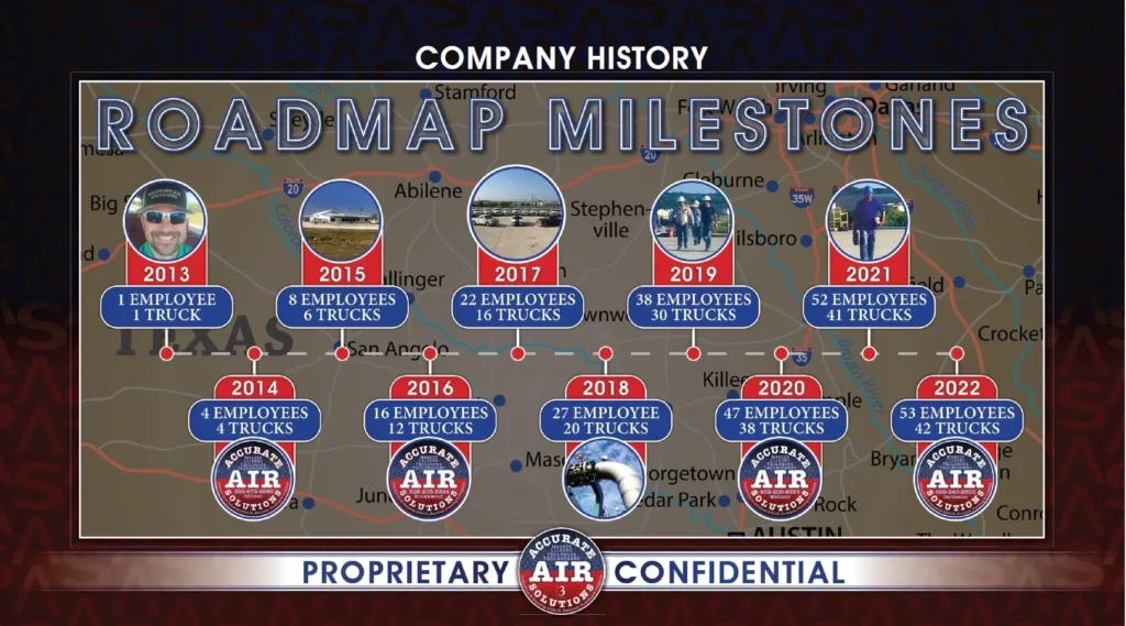 Accurate Air Solutions llc company history diagram